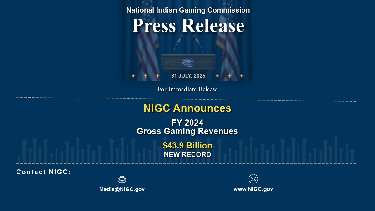 National Indian Gaming Commission (@nigcgov) on Twitter photo Press Release: NIGC announced $43.9 billion in Gross Gaming Revenue for Fiscal Year 2024
⇧ $2.0 billion increase from FY 2023
⇧ 4.6% increase from FY 2023
📄 Full Press Release: - nigc.gov/nigc-announces…
📊 FY 2024 GGR Report Download: nigc.gov/?wpdmdl=12716&… Press Release: NIGC announced $43.9 billion in Gross Gaming Revenue for Fiscal Year 2024
⇧ $2.0 billion increase from FY 2023
⇧ 4.6% increase from FY 2023
📄 Full Press Release: - nigc.gov/nigc-announces…
📊 FY 2024 GGR Report Download: nigc.gov/?wpdmdl=12716&…