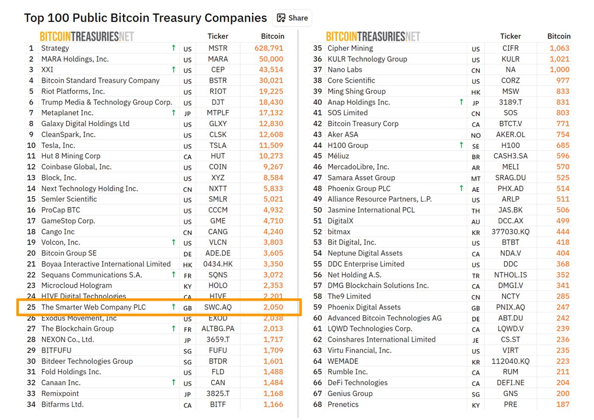Jesse Myers (Croesus π΄) (@croesus_btc) on Twitter photo We are 25
(I'm switching to posting these AFTER we move up spots! Yesterday we moved up from 27 to 25 π) <a href="/smarterwebuk/">The Smarter Web Company</a> $SWC $TSWCF We are 25
(I'm switching to posting these AFTER we move up spots! Yesterday we moved up from 27 to 25 π) <a href="/smarterwebuk/">The Smarter Web Company</a> $SWC $TSWCF