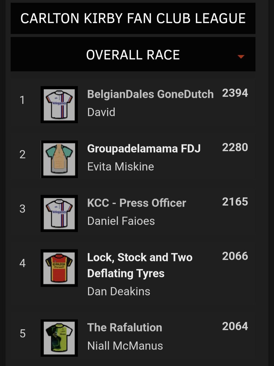 ⭐️Carlton Kirby Fan Club ⭐️ tour de france Femmes stage 6 results. Evita takes the stage by a gulf so wide you could fit la caravanne inside it. She is charging up the overall into 2nd place but <a href="/DavidSmith21969/">DavidSmith</a> still keeps the league. Well done everyone #CKFC 👏 
<a href="/paulbennett76/">Paul Bennett</a>
