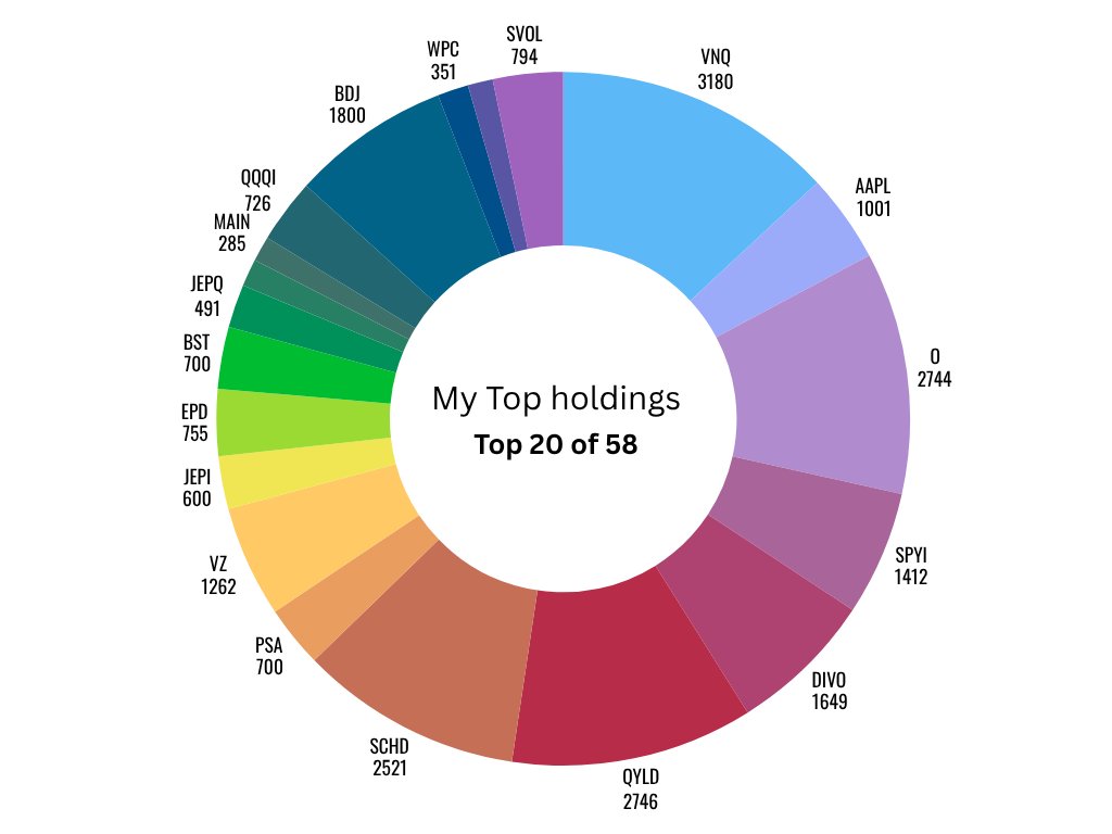 My Dividend portfolio ~ ($1.6M value)

Pays me ~ $8,600/Month
59 Positions
28,138 shares

Ask me anything! Here to help!👨👨👇