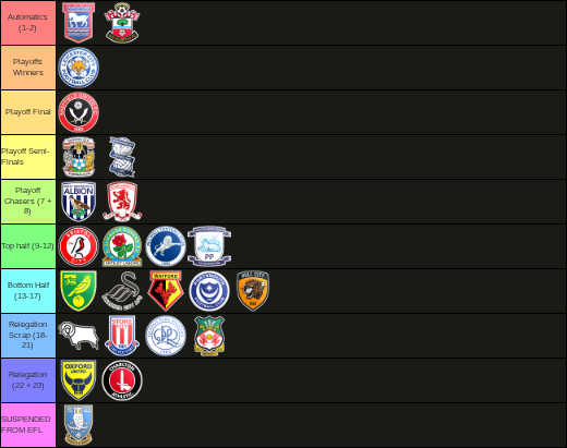 My 25/26 #EFL #Championship Predictions
#eflchampionship25_26ranking