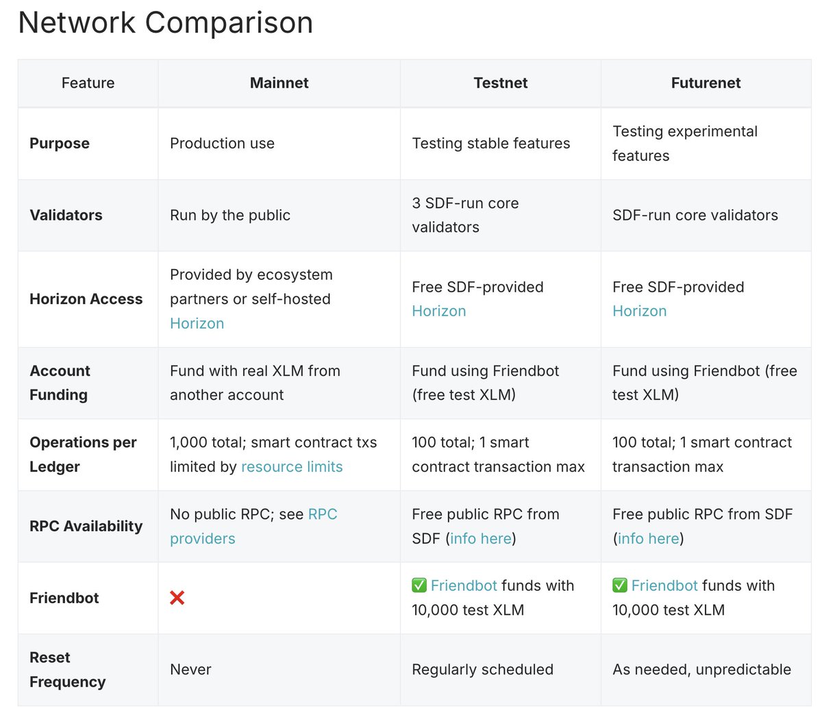 I asked claude and chatgpt to create a table to make the comparison between futurenet, testnet, mainnet from stellar dev doc (currently in a list format - developers.stellar.org/docs/learn/fun…) 

claude did much better imo!