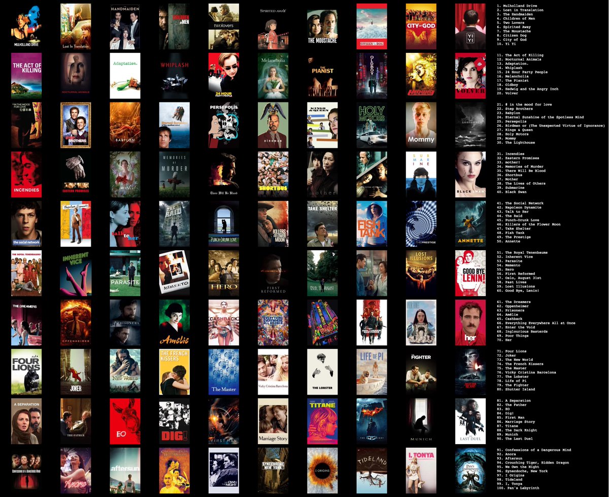 Structures Indé (@indestructure) on Twitter photo #nytimes100movieschallenge <a href="/nytimes/">The New York Times</a>
Ma liste des 100 meilleurs films du siècle, encore capable de changer à chaque instant
Assassinez moi en commentaire! #nytimes100movieschallenge <a href="/nytimes/">The New York Times</a>
Ma liste des 100 meilleurs films du siècle, encore capable de changer à chaque instant
Assassinez moi en commentaire!