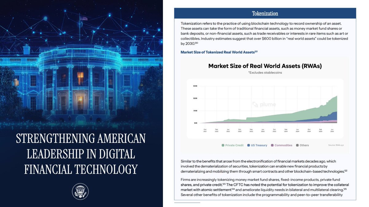 Novastro_xyz's tweet photo. The White House has officially named tokenization of Real-World Assets (RWAs) as a key application for blockchain technology.

This marks a new era in policy thinking where real assets like real estate, bonds, and loans are moving from concept to national implementation.  

Novastro is building infrastructure made for this moment. As tokenized assets become part of public policy, protocols like ours will streamline issuance, compliance automation, and cross-chain usability. 

The future of RWAFi is being defined today.

source: https://t.co/jiD2v94EMJ