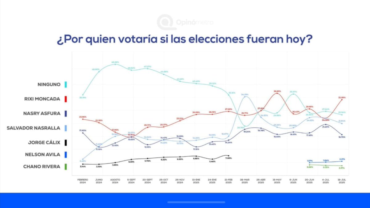 ¿POR QUÉ LIBRE PUBLICÓ SU ENCUESTA HASTA AHORA?

1. Rixi Moncada está capitalizando el voto independiente.
Desde las primarias, el voto indeciso empezó a caer y la intención de voto por Rixi Moncada empezó a crecer. Hay una correlación directa: baja el voto indeciso y  sube el