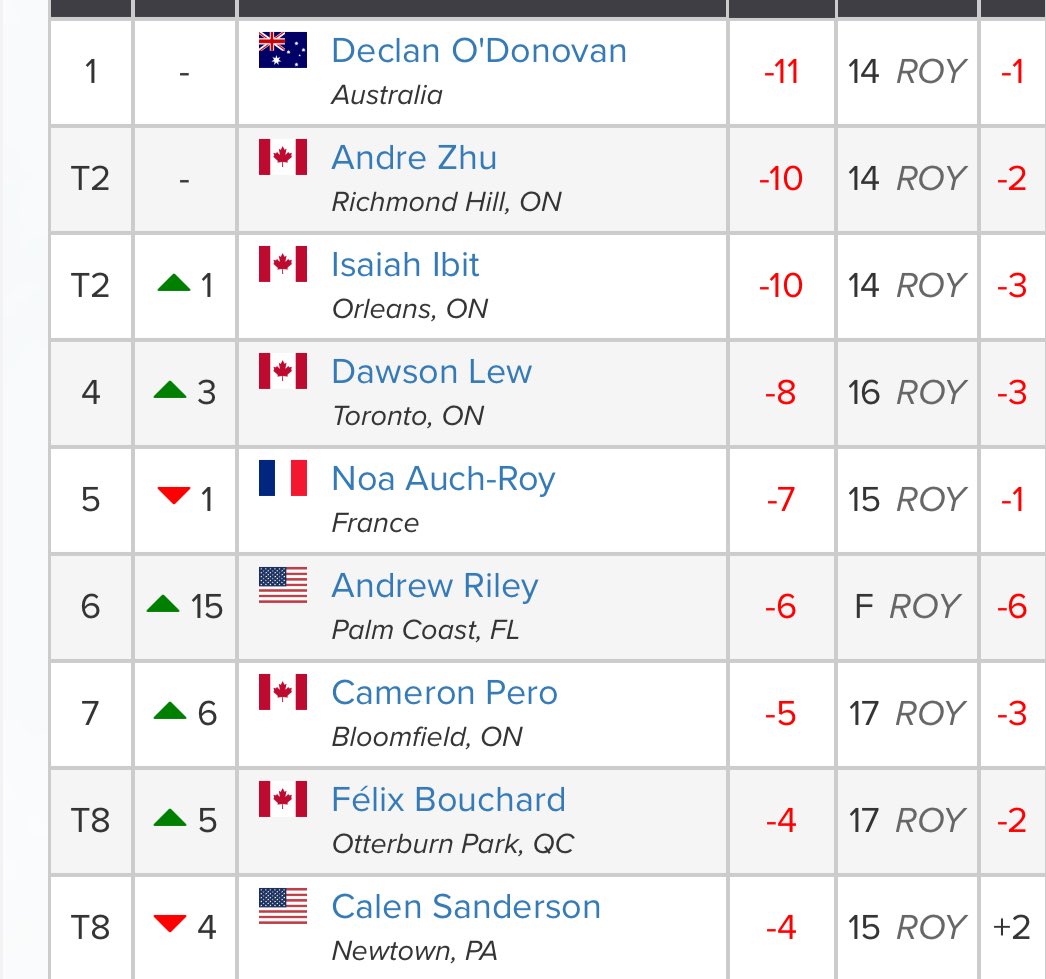 Coming down the stretch at the 120th ⁦<a href="/GolfCanada/">Golf Canada</a>⁩ Men’s Amateur ⁦<a href="/RoyalOttawaGC/">The Royal Ottawa Golf Club</a>⁩ 

O’Donovan looking become the 2nd Aussie in history to win the event.