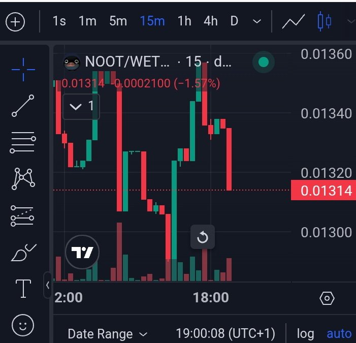 Bencharlessx's tweet photo. Small buys stacking.
One big sell canβt shake the base.
Noot chart cooking low and slow.
Support holding. Volume alive.
Noot is getting ready for Abstract August and this is just the warmup.
#NOOT #AbstractSeason https://t.co/Zw0JJrdWsY