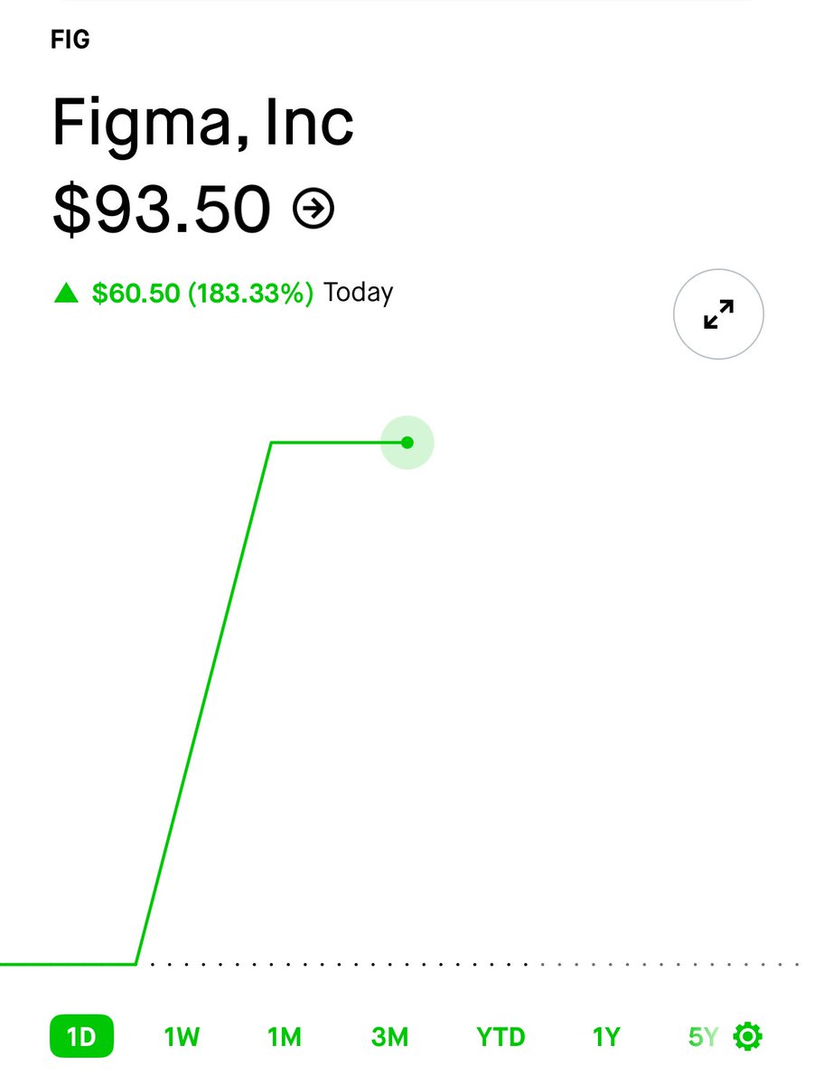 🔵MARKET: Figma inizia a scambiare le sue azioni a 85 dollari