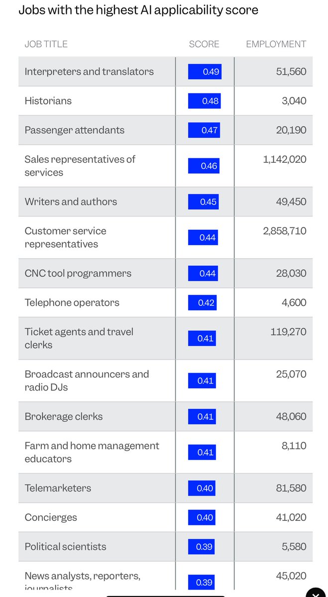 AndrewYang's tweet image. New Microsoft study shows top 40 jobs subject to AI replacement.  The top 3 by number of jobs affected are Customer service reps, Sales reps and Market analysts.  Several million jobs will be automated away shortly.