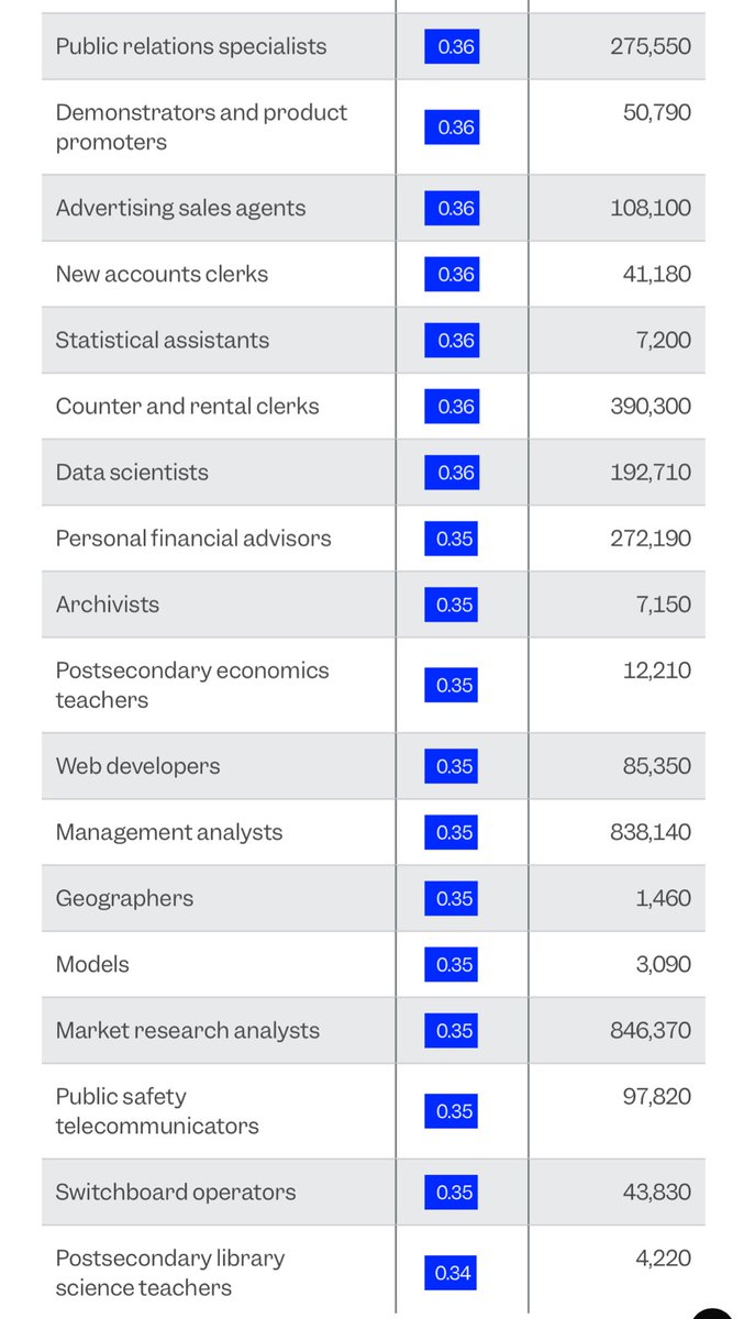 AndrewYang's tweet image. New Microsoft study shows top 40 jobs subject to AI replacement.  The top 3 by number of jobs affected are Customer service reps, Sales reps and Market analysts.  Several million jobs will be automated away shortly.