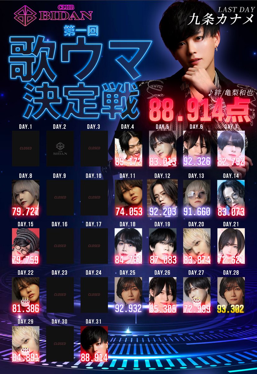 groupBJBIDAN's tweet photo. 7月度 CLUBBIDAN歌ウマ決定戦
Day31 九条 カナメ

今月から始まった歌ウマ決定戦
月末に突如として現れた
ニューチャレンジャー
高得点を叩き出したのは
九条 カナメ  88.914点 https://t.co/WI4FiTyT39