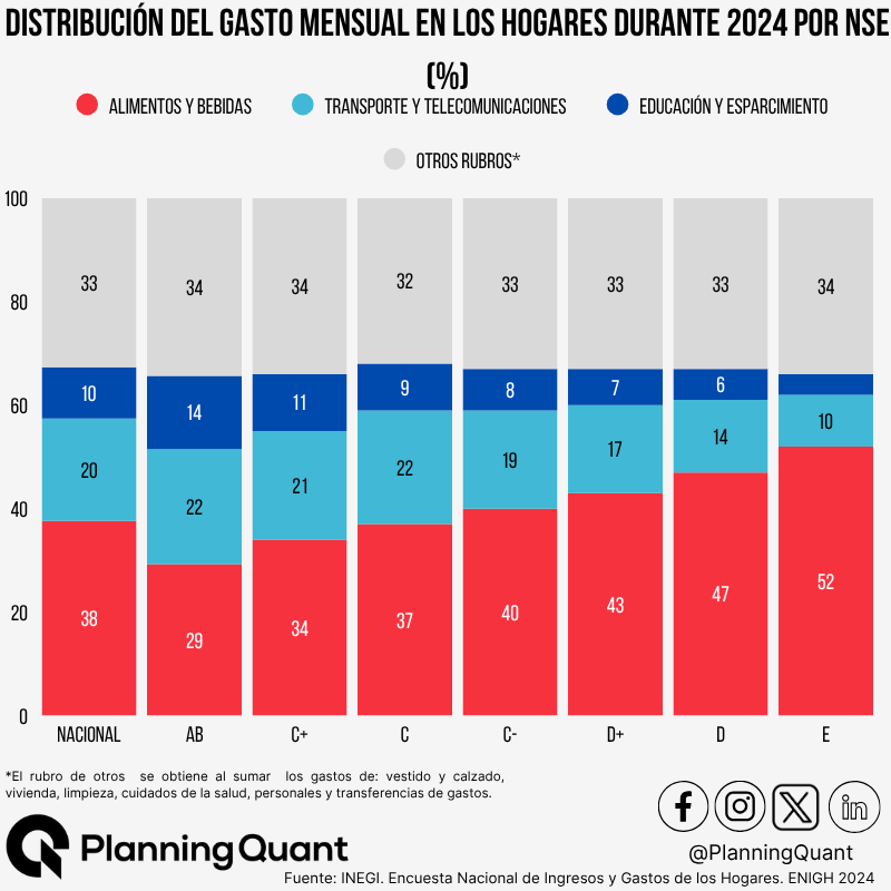 📊 Según la ENIGH 2024, los hogares con menor nivel socioeconómico destinan la mitad de su gasto a alimentos y bebidas.

📚 En cambio, los hogares de nivel alto gastan más del triple en educación que los de nivel bajo.

#ENIGH2024 #ENIGH #INEGI #NSE