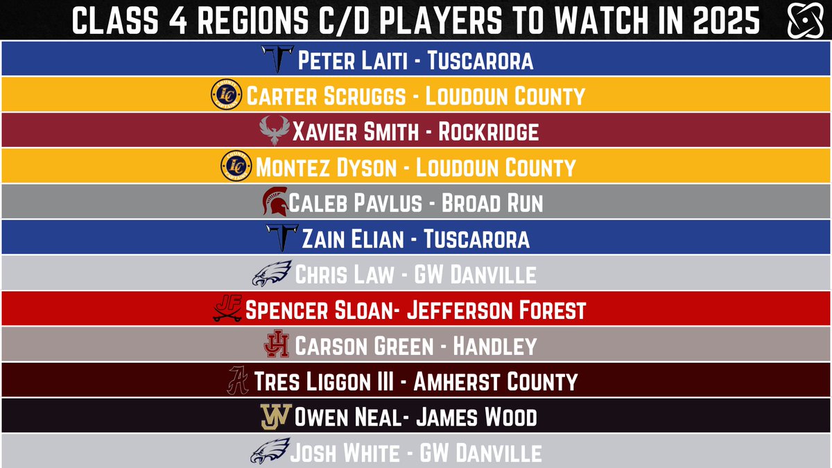Class 4 Regions C &amp; D will be competitive regions this fall. Here are a few players that will be standing out this year! #vahsfb #vhsl