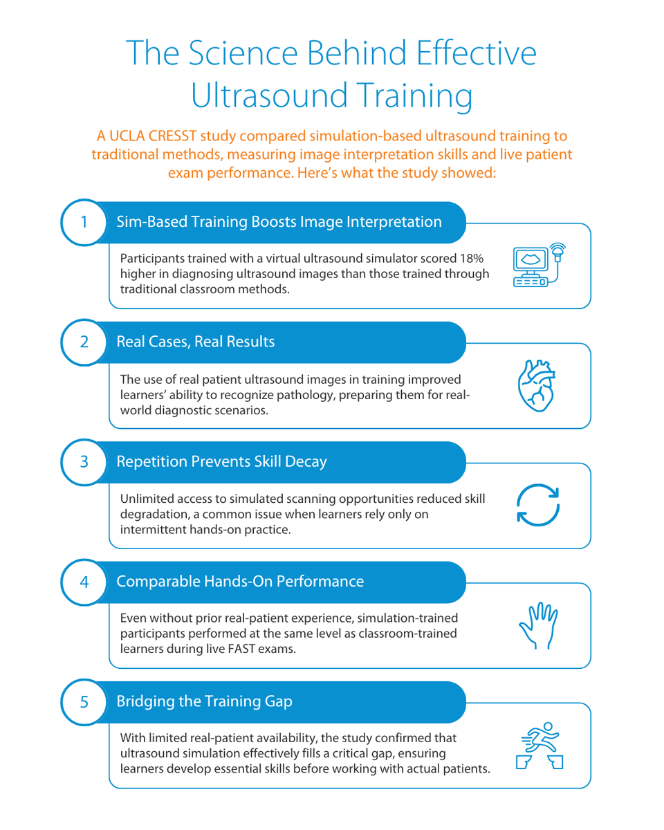A UCLA CRESST study proves that simulation-based ultrasound training enhances learning, improves accuracy, and bridges training gaps. See for yourself!

View the study here: bit.ly/3IMJYZn

#sonosim #ultrasoundtraining #medicalsimulation #medsim #sonography