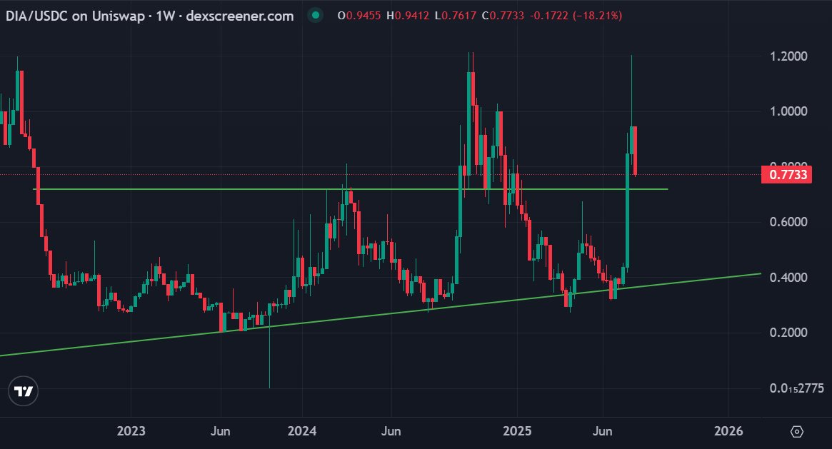 Perfect bet for the incoming alt season

$DIA just breakout in the past two weeks and is now at a good retest point

You'll probably won't find it this oracle's token lower than this, especially as it's listed on <a href="/binance/">Binance</a>
