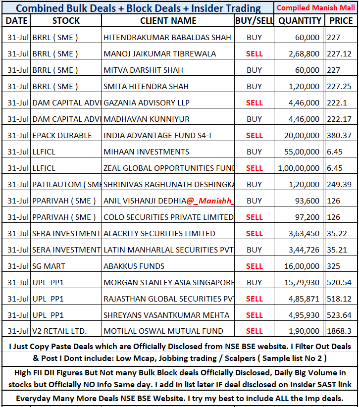 _Manishh_'s tweet photo. #BulkDeals #DamCap
#Epack #SGMart NO Buy Info
More deals NSE BSE site
i dont include Jobbing Trading
Ex : List 2
Many times i am asked
high vols in stock NO DEAL ?
I Filter out & Post Deals that r
"Officially Disclosed"
i dont mention
"Scalpers" in my list https://t.co/ZeTUAP9sjg