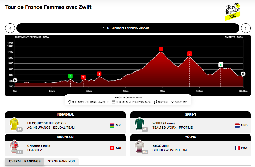 cdncyclist's tweet photo. Tour de France Femmes

Stage 6
8 Magdeleine Vallieres 🇨🇦
21 Nadia Gontova 🇨🇦
38 Sarah van Dam 🇨🇦
77 Kiara Lylyk 🇨🇦
129 Alison Jackson 🇨🇦

GC
27 Magdeleine Vallieres 🇨🇦
40 Sarah van Dam 🇨🇦
45 Nadia Gontova 🇨🇦
92 Alison Jackson 🇨🇦
128 Kiara Lylyk 🇨🇦

#TDFF2025 https://t.co/3muEN8A3JE