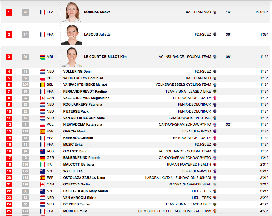 cdncyclist's tweet photo. Tour de France Femmes

Stage 6
8 Magdeleine Vallieres 🇨🇦
21 Nadia Gontova 🇨🇦
38 Sarah van Dam 🇨🇦
77 Kiara Lylyk 🇨🇦
129 Alison Jackson 🇨🇦

GC
27 Magdeleine Vallieres 🇨🇦
40 Sarah van Dam 🇨🇦
45 Nadia Gontova 🇨🇦
92 Alison Jackson 🇨🇦
128 Kiara Lylyk 🇨🇦

#TDFF2025 https://t.co/3muEN8A3JE