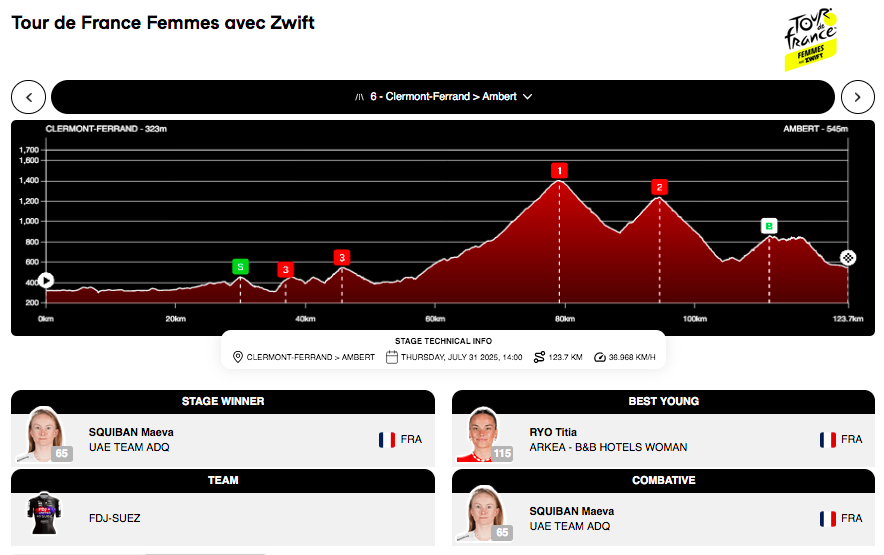 Tour de France Femmes

Stage 6
8 Magdeleine Vallieres 🇨🇦
21 Nadia Gontova 🇨🇦
38 Sarah van Dam 🇨🇦
77 Kiara Lylyk 🇨🇦
129 Alison Jackson 🇨🇦

GC
27 Magdeleine Vallieres 🇨🇦
40 Sarah van Dam 🇨🇦
45 Nadia Gontova 🇨🇦
92 Alison Jackson 🇨🇦
128 Kiara Lylyk 🇨🇦

#TDFF2025