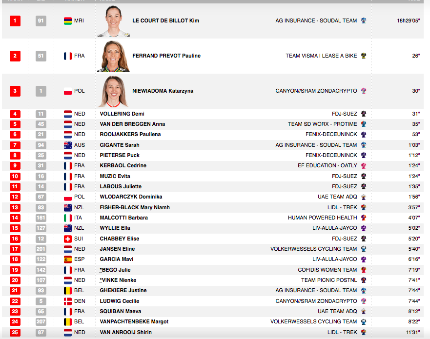 cdncyclist's tweet photo. Tour de France Femmes

Stage 6
8 Magdeleine Vallieres 🇨🇦
21 Nadia Gontova 🇨🇦
38 Sarah van Dam 🇨🇦
77 Kiara Lylyk 🇨🇦
129 Alison Jackson 🇨🇦

GC
27 Magdeleine Vallieres 🇨🇦
40 Sarah van Dam 🇨🇦
45 Nadia Gontova 🇨🇦
92 Alison Jackson 🇨🇦
128 Kiara Lylyk 🇨🇦

#TDFF2025 https://t.co/3muEN8A3JE