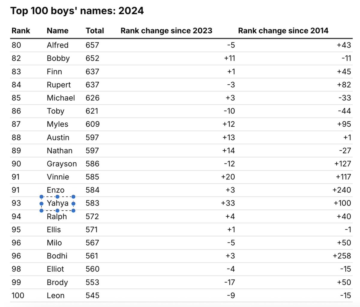 "Yahya" has jumped into the top 100 baby names given to boys in................ the UK.

Yahya is, of course, the name shared by Yahya Sinwar, the Hamas leader who was one of many responsible for the October 7th attacks. He was later eliminated by the IDF. The rise in popularity