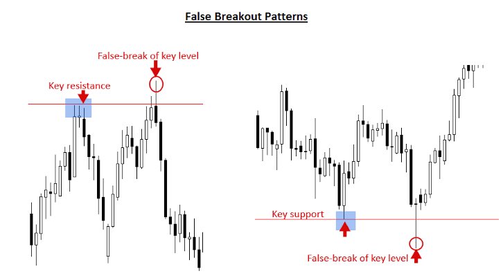 stoxtrainer's tweet image. Most traders lose money on fakeouts.
Smart traders profit from them.

The False Breakout Strategy — how to trade the trap and catch the real move 🎯
#FalseBreakout #TrapTrade #PriceAction