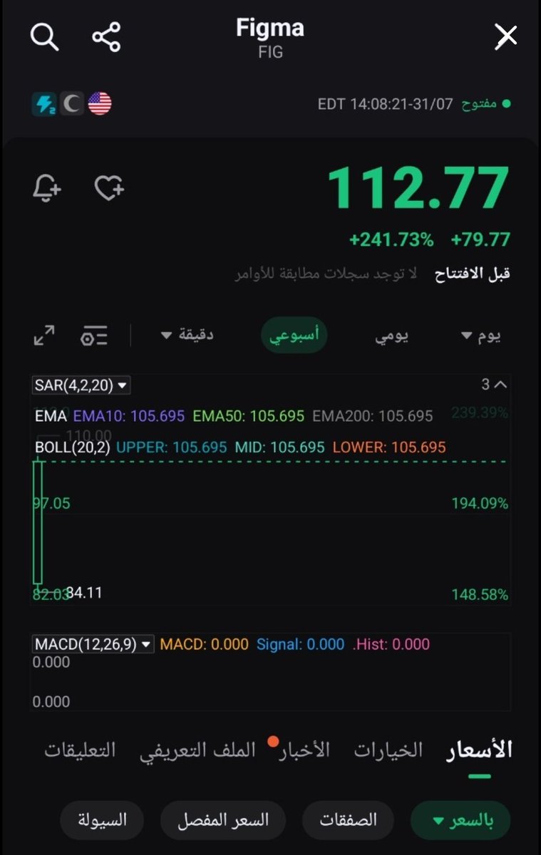 STC7's tweet image. 🚨 سهم Figma $FIG انفجر بأول يوم تداول!
السعر الآن $112.77 بارتفاع +241٪ 🔥
اللي دخل من البداية، ربحه خرافي 💸