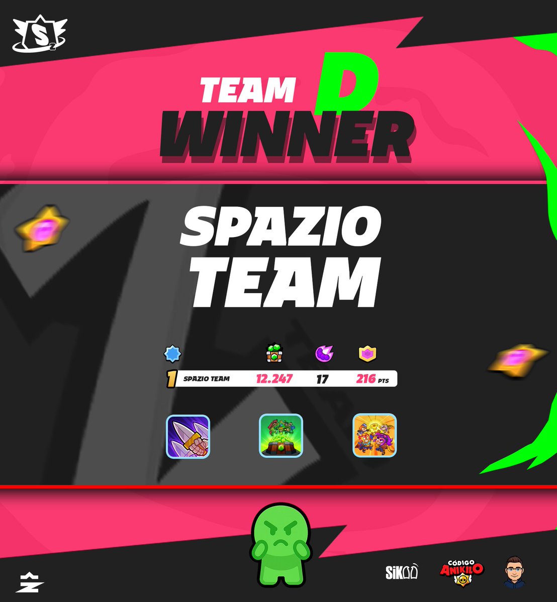SpazioLeague (@spazioleague2) on Twitter photo ๐ข Winner โ Group D
<a href="/SpazioTeamS/">SpazioTeamS</a>
They rises as the winner of Group D with a solid performance and consistent dominance in every match:
๐ธ 12,247 gems collected
๐ธ 17 eliminations
๐ธ 216 total points
Their discipline and control over the matches earned them a well-deserved ๐ข Winner โ Group D
<a href="/SpazioTeamS/">SpazioTeamS</a>
They rises as the winner of Group D with a solid performance and consistent dominance in every match:
๐ธ 12,247 gems collected
๐ธ 17 eliminations
๐ธ 216 total points
Their discipline and control over the matches earned them a well-deserved