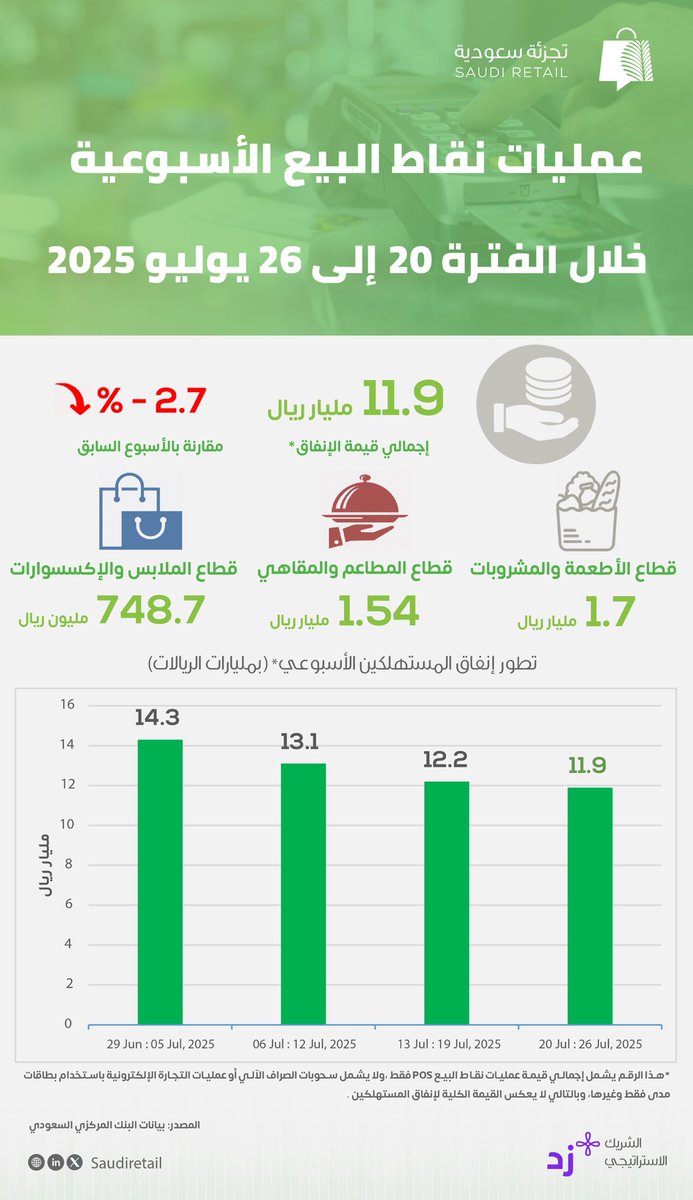 عمليات نقاط البيع الإلكترونية POS
 تسجل 11.9 مليار ريال 
خلال الأسبوع المنتهي في 26 يوليو  .

كان نصيب قطاع الأطعمة والمشروبات 1.7 مليار ريال .
 
 ونصيب قطاع  المطاعم والمقاهي 1.5 مليار ريال .

ونصيب قطاع  الملابس والأحذية 749 مليون ريال .

#تجزئة_سعودية