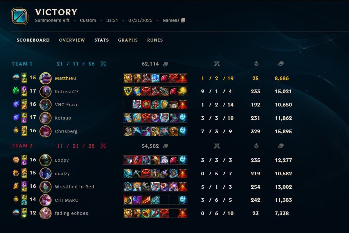 Matthieu ๐ฑ๐ง (@aolmatthieu) on Twitter photo Let's gooo ! 2-0 week. GG brother <a href="/RazKourosh/">J Kourosh</a> - <a href="/TheUKEL/">4 Nations | The UK & Ireland's National League</a> <a href="/VNC_Esports/">Venomcrest</a> <a href="/GoodChiGG/">Good Chi</a> Let's gooo ! 2-0 week. GG brother <a href="/RazKourosh/">J Kourosh</a> - <a href="/TheUKEL/">4 Nations | The UK & Ireland's National League</a> <a href="/VNC_Esports/">Venomcrest</a> <a href="/GoodChiGG/">Good Chi</a>