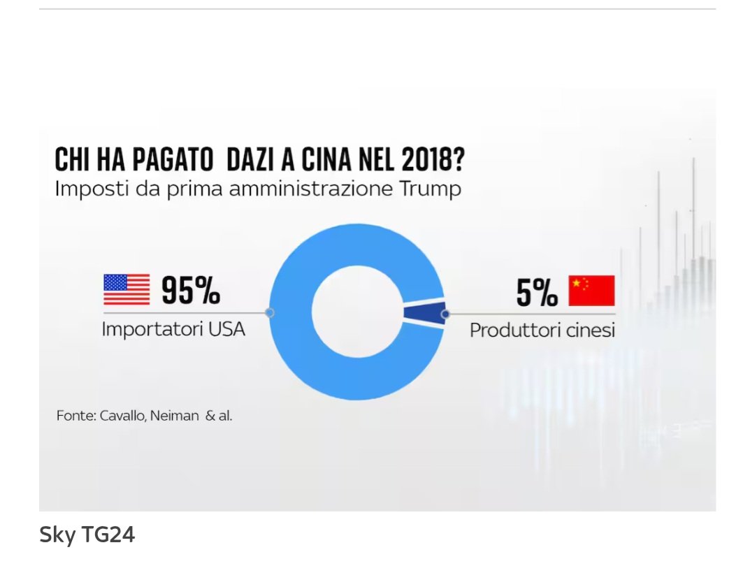 I dazi non fanno grande l'america, fanno salire i prezzi, che pagheranno gli americani più poveri. Non lo dice Dante, lo dice la Federal Reserve Bank. Perché allora? Pura propaganda populista per parlare alla pancia dando la colpa ad altri
#dazi #Trump