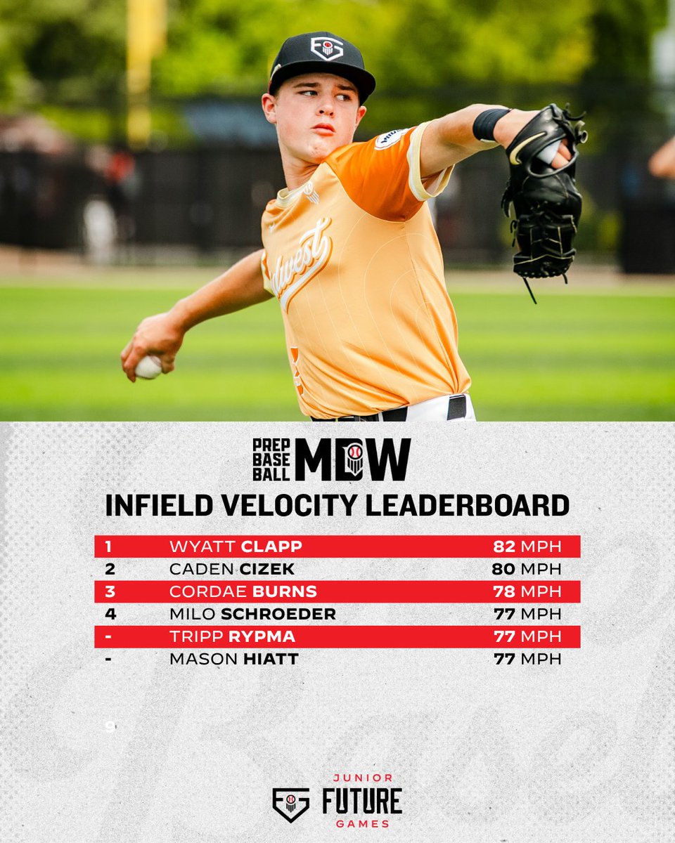 Prep Baseball Iowa (@prepbaseballia) on Twitter photo #๐ฃ๐๐๐๐๐ฎ๐ฑ: ๐๐ต๐ข๐ต ๐๐ต๐ฐ๐ณ๐บ ๐
The '29s showed out down in Georgia.
Story ๐: loom.ly/nd_skPo
<a href="/TylerCropley/">Tyler Cropley</a> | <a href="/PrepBaseballNE/">Prep Baseball Nebraska</a> #๐ฃ๐๐๐๐๐ฎ๐ฑ: ๐๐ต๐ข๐ต ๐๐ต๐ฐ๐ณ๐บ ๐
The '29s showed out down in Georgia.
Story ๐: loom.ly/nd_skPo
<a href="/TylerCropley/">Tyler Cropley</a> | <a href="/PrepBaseballNE/">Prep Baseball Nebraska</a>