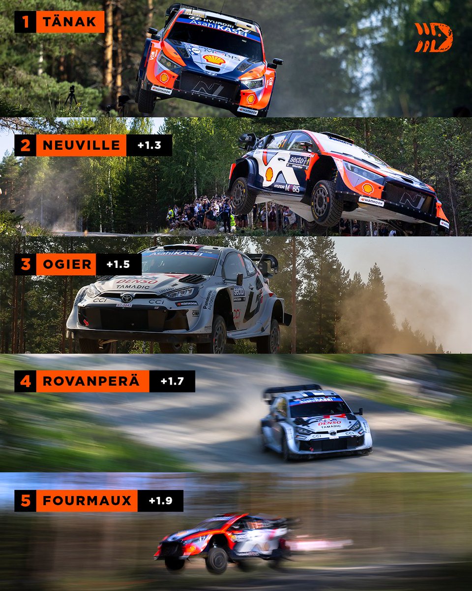 Tänak is the early leader of Rally Finland! 📊

A sign of things to come?