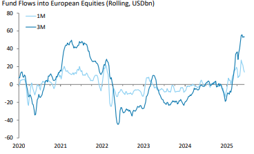 jycaminade's tweet photo. Asset allocators are favouring european equities ( strong discount and strong euro ) 
#CAC40 #Dax40 #FTSE https://t.co/dGRpOqeERi