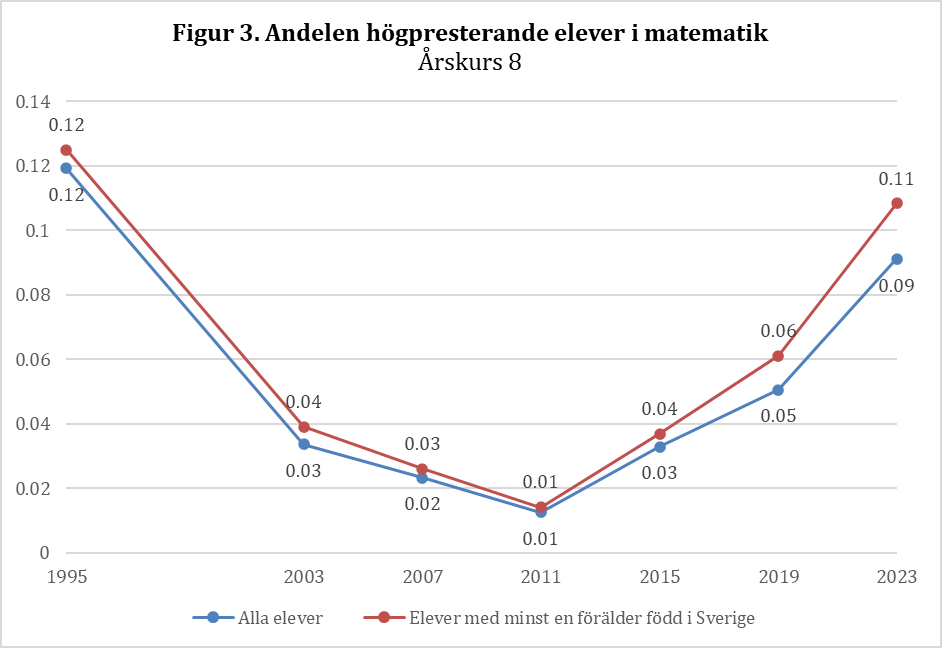 Sweden is a novelty-loving country, that sometimes buys into harmful ideological fads more than others.

But the good side is that we're pretty good at reacting and addressing the problems.
 
Some examples.🧵

The number of high-performing maths students has bounced back.

1/