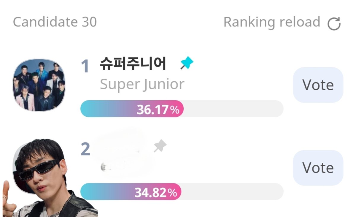 SPYELF´S 💙 (@spyelfs) on Twitter photo Estamos a menos de un dia de que cierre esta votacion y la diferencia del segundo lugar no es mucha.
Venga ELF, podemos lograrlo 💙  a votar Go go go 💪 
 #SJ_20TH_EXPRESSMODE #ExpressMode #슈퍼주니어 #SUPERJUNIOR #superjunior25 Estamos a menos de un dia de que cierre esta votacion y la diferencia del segundo lugar no es mucha.
Venga ELF, podemos lograrlo 💙  a votar Go go go 💪 
 #SJ_20TH_EXPRESSMODE #ExpressMode #슈퍼주니어 #SUPERJUNIOR #superjunior25