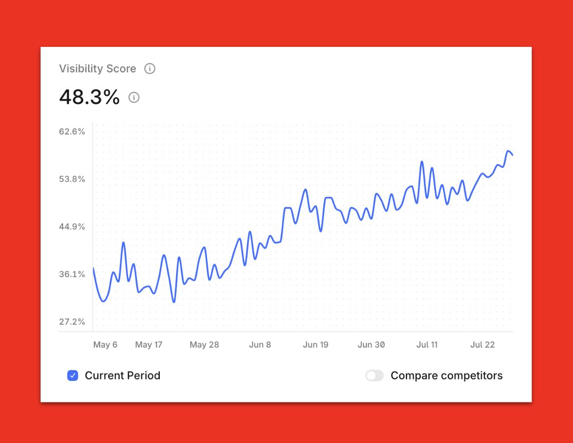 Here's how I'd think about communicating and driving performance for click-less prompts on LLMs:

Establish prompts that matter for transactional categories of the business.

Use prompt volume estimates (i.e. through Profound) to make sure you're picking prompts with