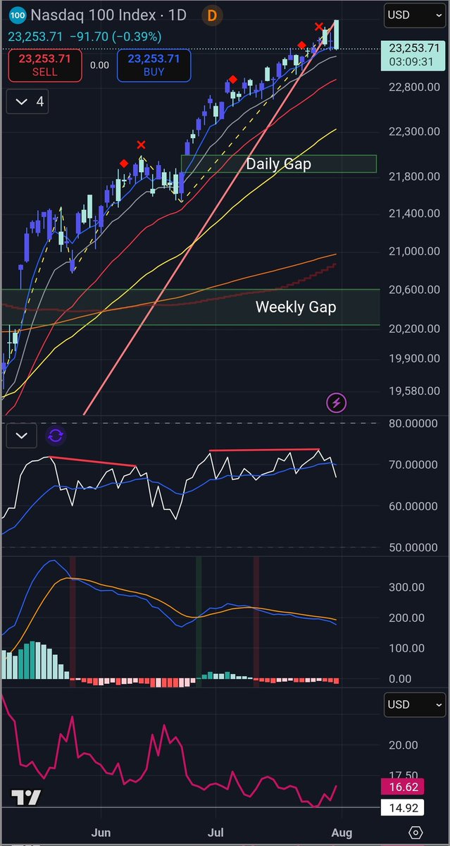 A possible correction under way - second engulfing candle just happening in quite oversold markets