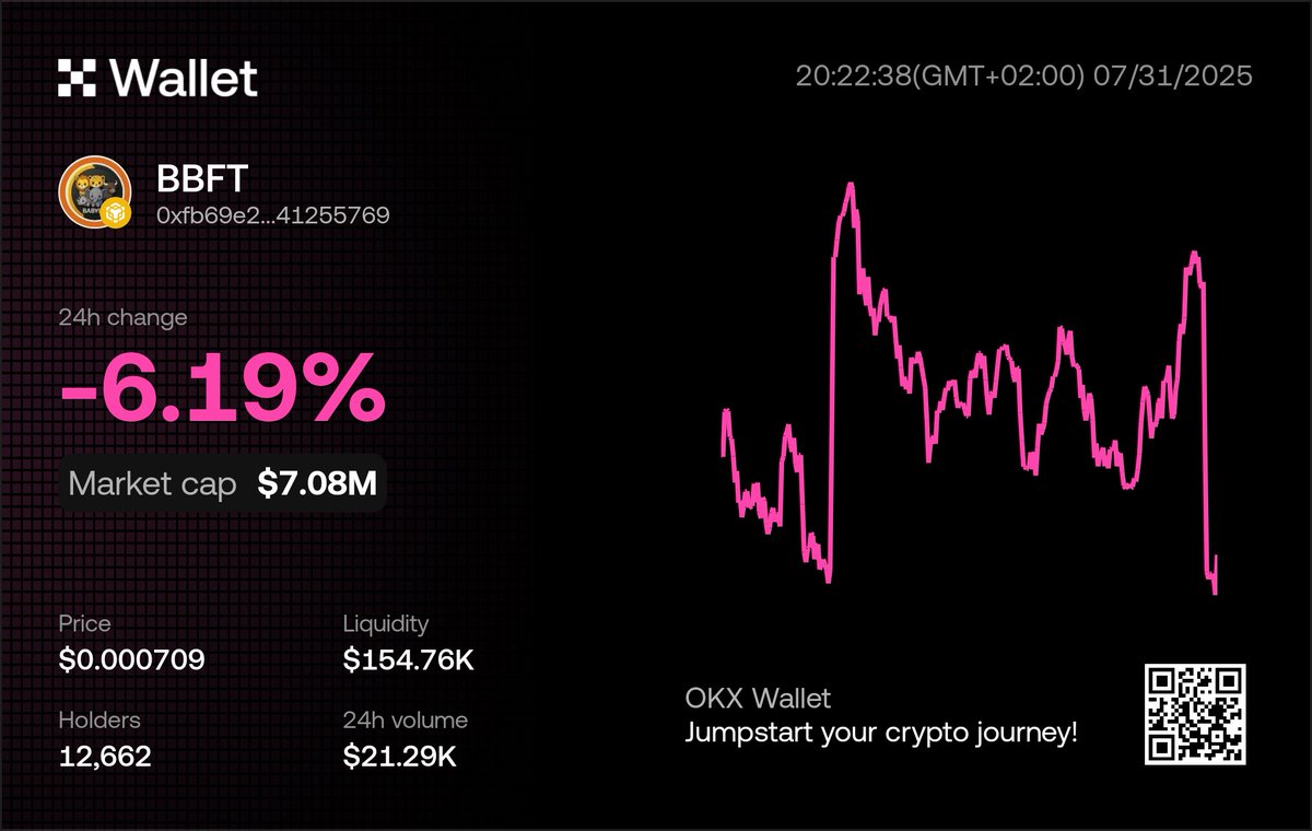 Let’s be clear — we’re not here for quick flips. We’re here for generational wealth. 💪🙌
BBFT may be -6.19% today, but builders don’t panic — they strategize.
💥 12,662 holders strong.
💰 $7M market cap and growing.
📈 The journey is just beginning.

We keep building. We keep