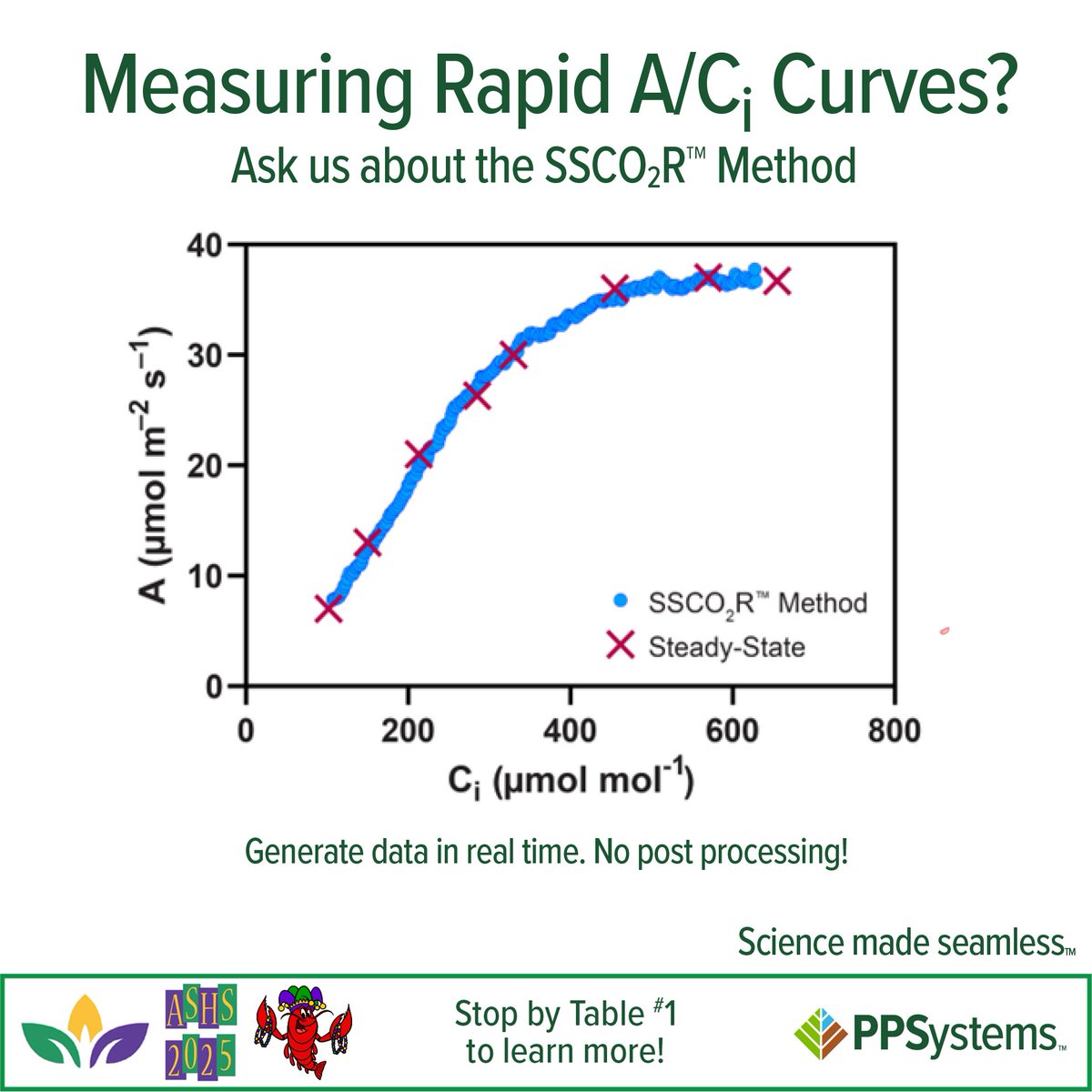 Measuring rapid AC/i curves? The Single-Step CO2 Response™ (SSCO2R) Method is the most accurate, streamlined method available—measure in real time right on the CIRAS-4 console—No empty chamber step or post processing needed! Stop by to learn more. Grab the app note! #ASHS2025