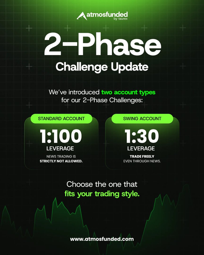 🚨 Big Update from <a href="/Atmosfunded/">Atmos Funded</a>! 🚨
They just dropped 🔥 a new setup for their 2-Phase Challenges, and it's a total game-changer! 💯

Now you can choose the account that perfectly fits your trading style:

🟢 Standard Account –
🔹 1:100 Leverage
🔹 📉 News trading NOT allowed
🔹