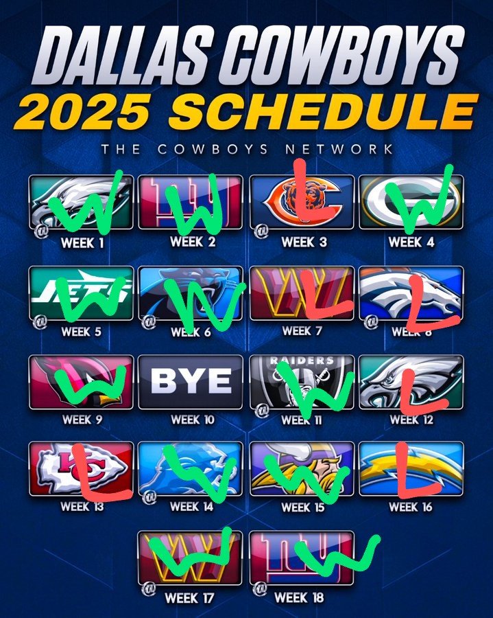 CowboysMuse's official Cowboys 2025-26 record prediction!

Finish 11-6 and make the playoffs. Thoughts?