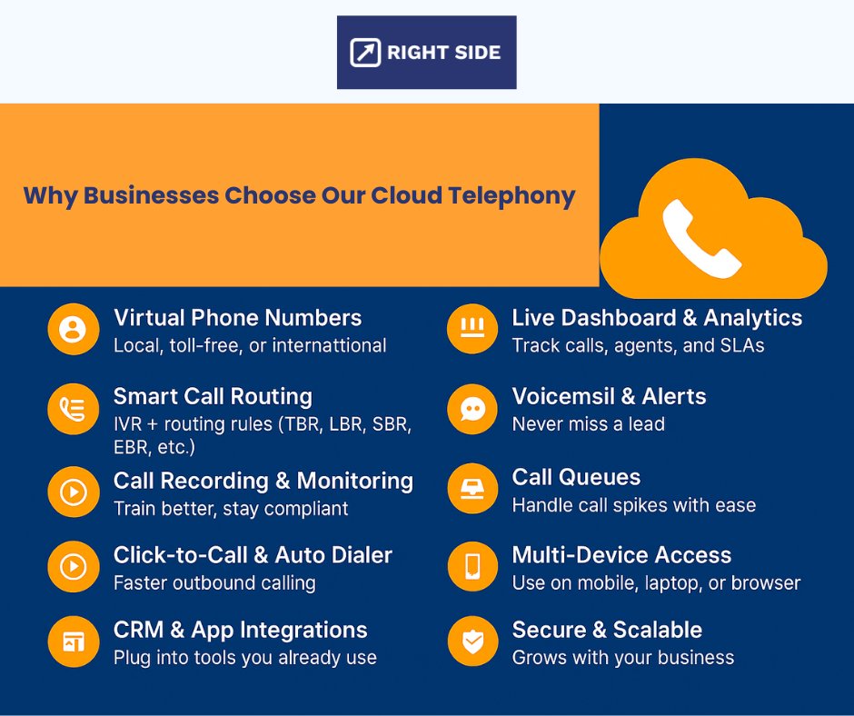 RightSideBS's tweet image. Empower your team with smarter, scalable calling.
Discover why businesses trust RightSide’s Cloud Telephony for modern communication needs.

#CloudTelephony #BusinessCommunication #SmartCalling #VoIP #TelephonySolutions