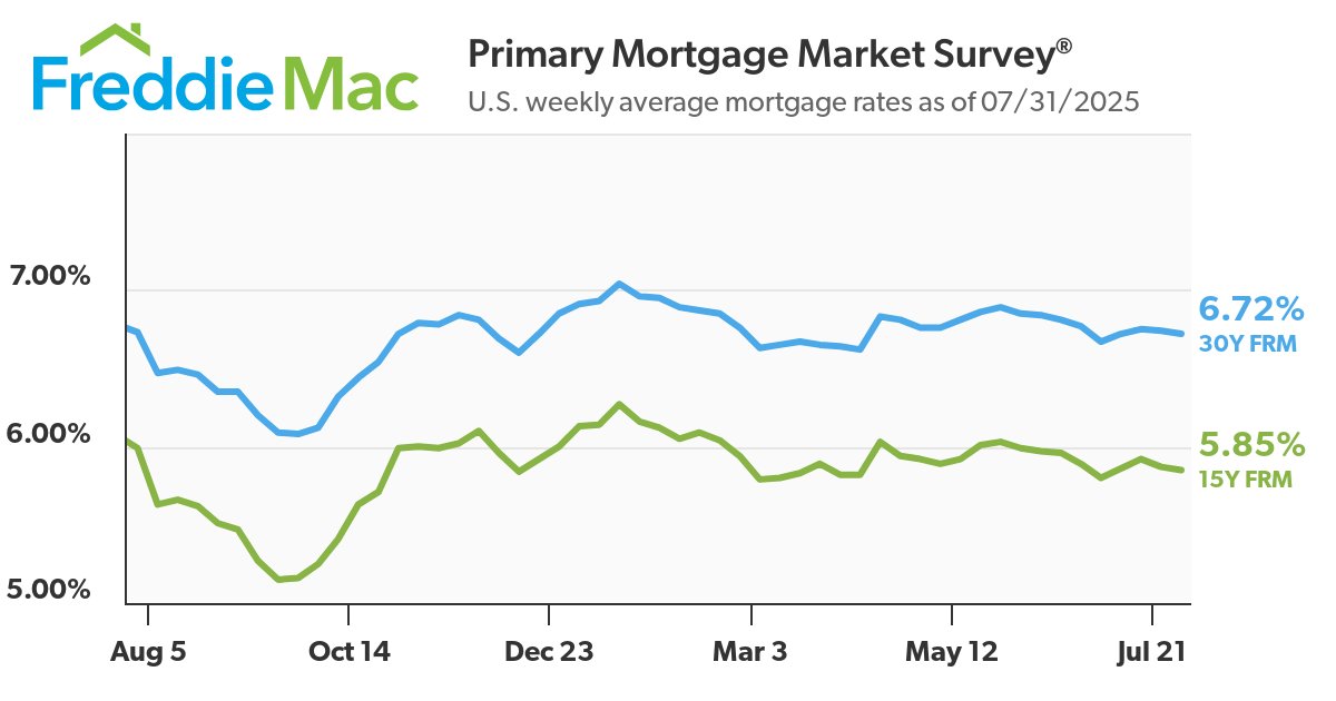 Mortgage Rates Inch Down