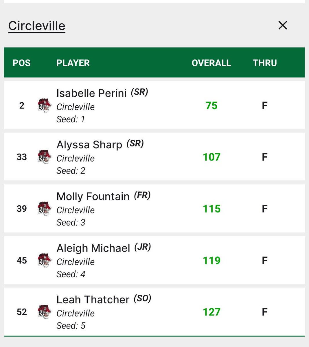 Circleville Girls Golf (@circlevillegolf) on Twitter photo Great start to the season at the Utica Invitational against some top Central Ohio competition! Isabelle finished in 2nd place🥈 individually out of 63 golfers with a 75, and our team finished 12 shots better than last year's tournament! ⛳️🏌♀️🐯 Great start to the season at the Utica Invitational against some top Central Ohio competition! Isabelle finished in 2nd place🥈 individually out of 63 golfers with a 75, and our team finished 12 shots better than last year's tournament! ⛳️🏌♀️🐯