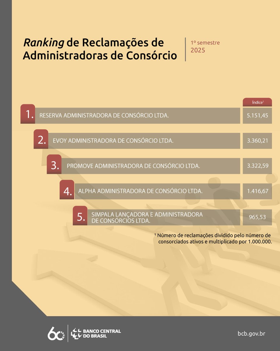 O BC divulgou o Ranking de Reclamações de Administradoras de Consórcios referente ao 1º semestre de 2025. Acesse a lista completa no site do BC.
bcb.gov.br/meubc/rankingr…