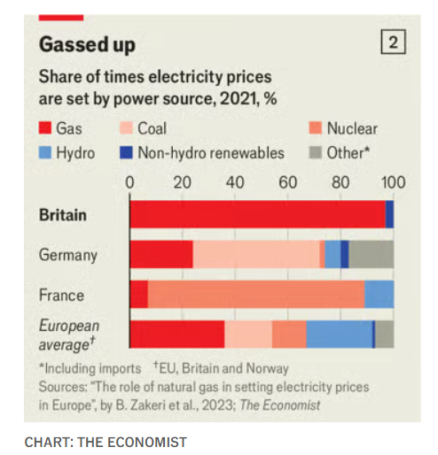Mike Bird (@birdyword) on Twitter photo Brilliant piece in the Britain section this week by <a href="/ArchieHall/">Archie Hall</a>, which engages with one of the most important questions in the UK right now - why are electricity prices so ruinously high? Brilliant piece in the Britain section this week by <a href="/ArchieHall/">Archie Hall</a>, which engages with one of the most important questions in the UK right now - why are electricity prices so ruinously high?