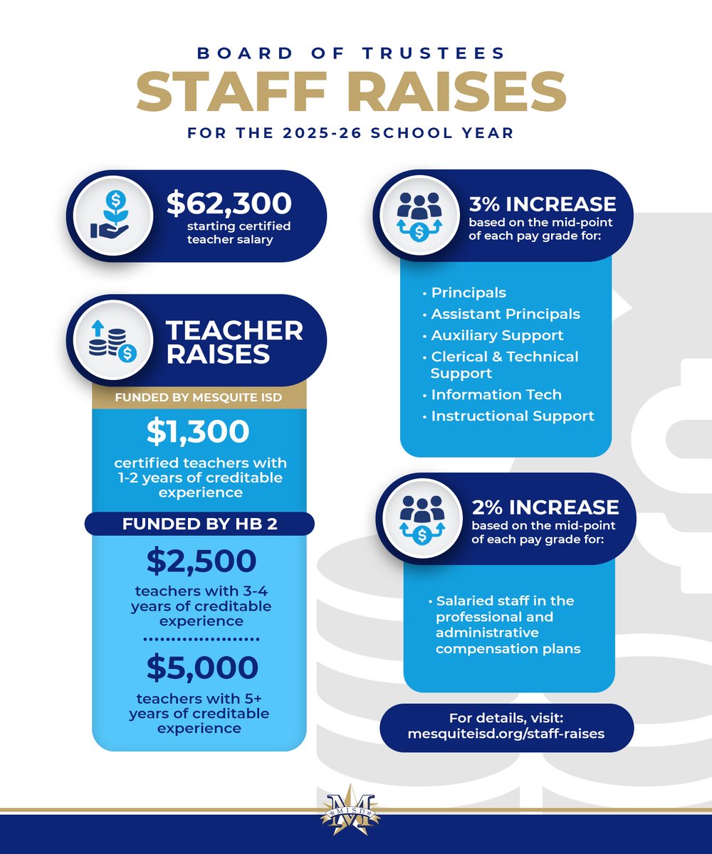 GREAT news Mesquite ISD! The MISD Board of Trustees approved the 2025–26 staff compensation plan, providing raises for employees across the district. 🎉💰
Click here to read more: mesquiteisd.org/staff-raises