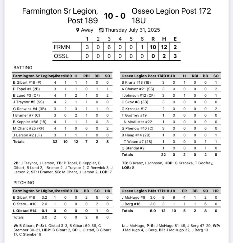 SENIOR takes G1 at STATE 10-0
over Osseo. Great all around game from all. 
G2 tomorrow @ 2:30 in Buffalo