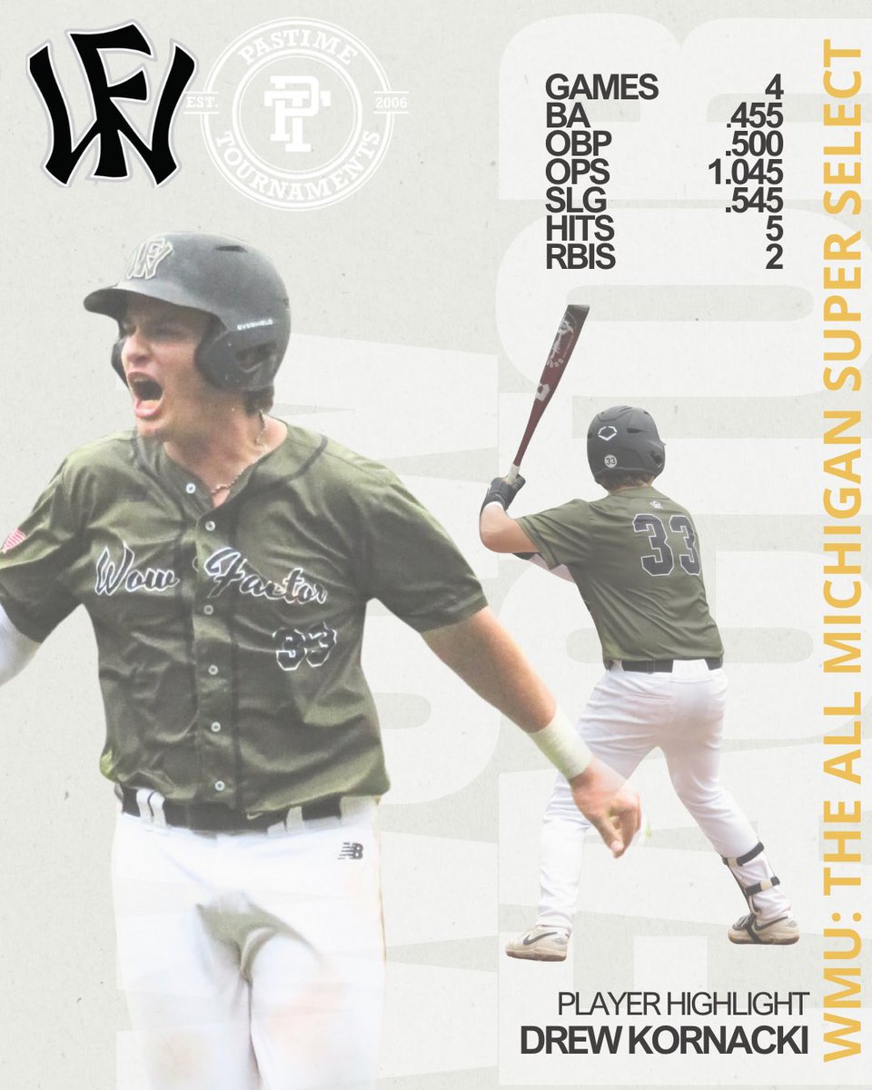 WOWFactorMISel's tweet photo. 🔥 Weekend Warriors at Western Michigan 🔥
Our Wow Factor MI Select bats were on fire this weekend! Check out the Top 3 Offensive Leaders who helped power the team:

💥 Sam Cadili @Sammycadili 
4 Games | .556 BA | .556 OBP | 1.333 OPS
.778 SLG | 5 HITS | 3 RBIs

💥 Brody Marlow @BrodyMarlow21 
4 Games | .500 BA | .545 OBP | 1.170 OPS
.625 SLG | 4 HITS | 2 RBIs

💥 Drew Kornacki @DrewKornacki33 
4 Games | .455 BA | .500 OBP | 1.045 OPS
.545 SLG | 5 HITS | 2 RBIs

These guys brought the heat at the plate all weekend long!
#WowFactorMichigan #WowFactorNation #wowboys @WMUBaseball @wowfactormich @WowFactorNation @MGarrettWF @PastimeBaseball